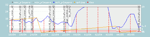 Server Load Graph