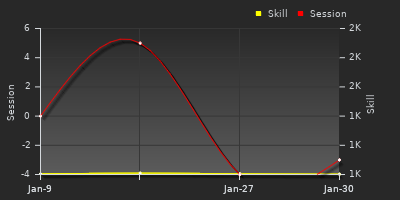 График показателей игрока