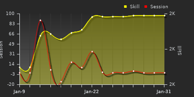 График показателей игрока