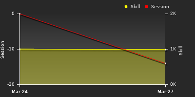 График показателей игрока