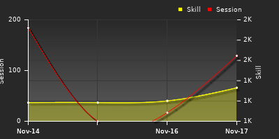 График показателей игрока