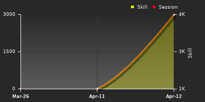 График показателей игрока