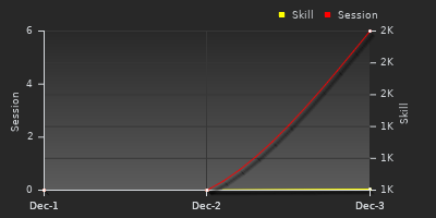 График показателей игрока