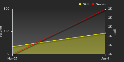 График показателей игрока