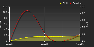 График показателей игрока