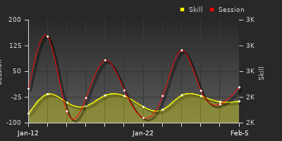 График показателей игрока