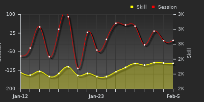 График показателей игрока