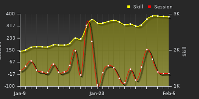 График показателей игрока