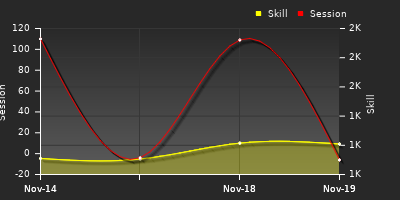 График показателей игрока