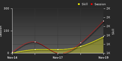 График показателей игрока