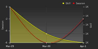 График показателей игрока