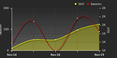 График показателей игрока