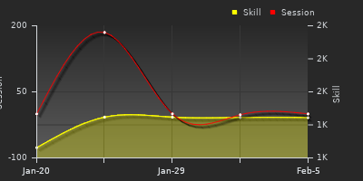 График показателей игрока