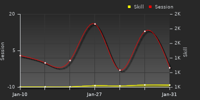 График показателей игрока