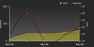 График показателей игрока