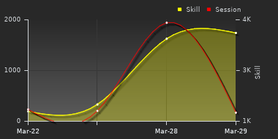 График показателей игрока