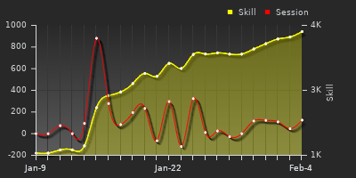 График показателей игрока