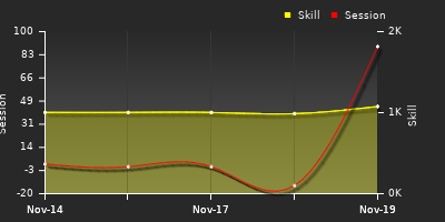 График показателей игрока