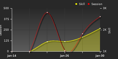 График показателей игрока