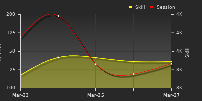 График показателей игрока