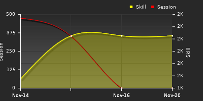 График показателей игрока