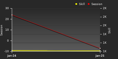 График показателей игрока