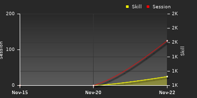 График показателей игрока