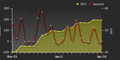 График показателей игрока