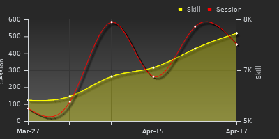 График показателей игрока