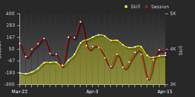 График показателей игрока