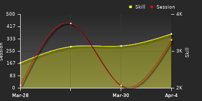 График показателей игрока