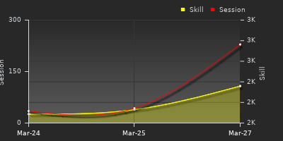 График показателей игрока