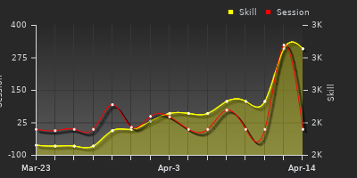 График показателей игрока