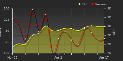График показателей игрока