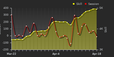 График показателей игрока