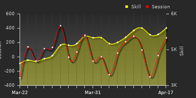 График показателей игрока