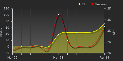 График показателей игрока