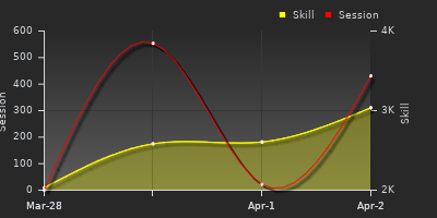 График показателей игрока