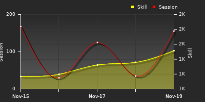 График показателей игрока