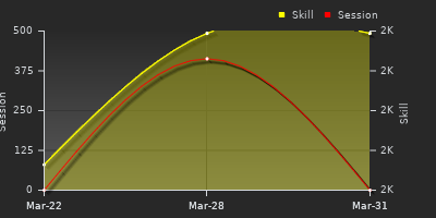 График показателей игрока