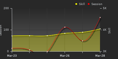 График показателей игрока