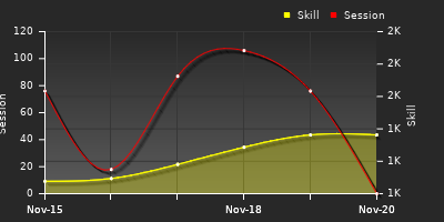 График показателей игрока