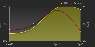 График показателей игрока