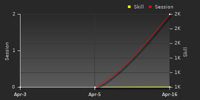 График показателей игрока