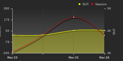 График показателей игрока