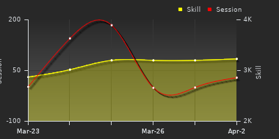 График показателей игрока