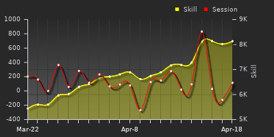 График показателей игрока
