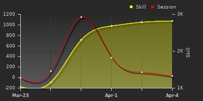 График показателей игрока