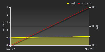 График показателей игрока