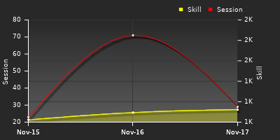 График показателей игрока